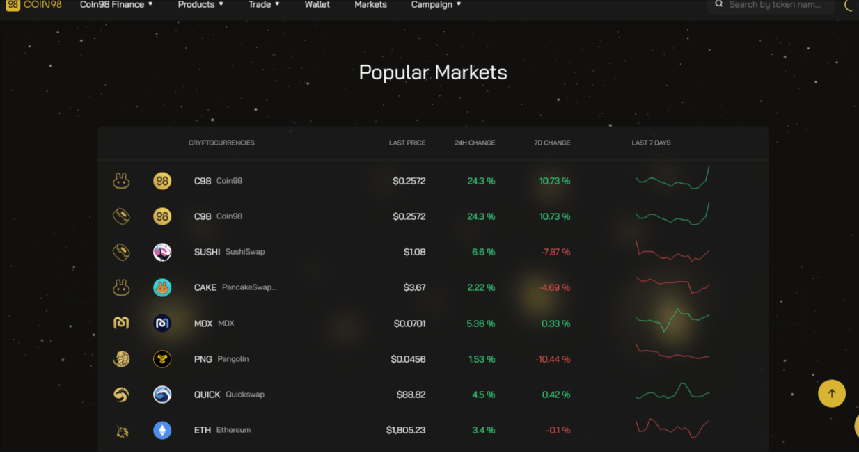 منصة Coin98 توفر بوابة لمؤشرات سوق العملات الرقمية