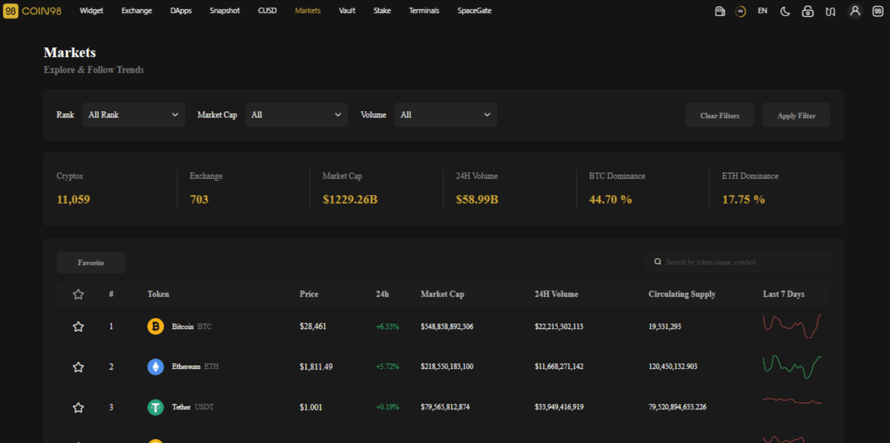 واجهة موقع Coin98 الخاصة بمؤشرات سوق العملات الرقمية وبياناتها الفورية