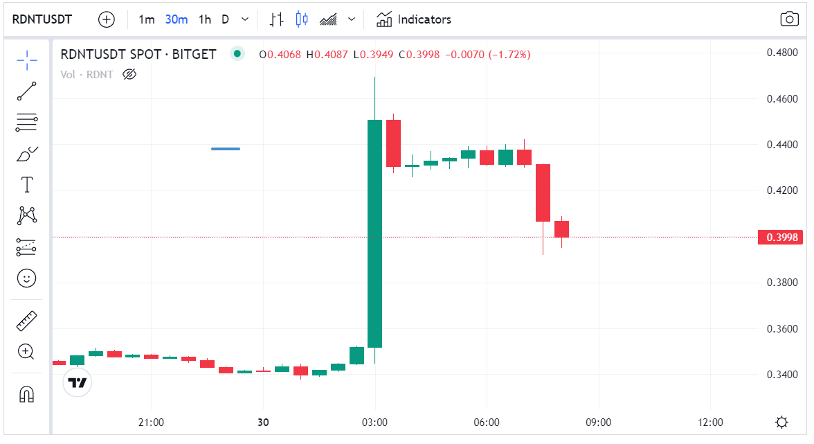 ارتفاع سعر عملة RDNT الرقمية بعد إعلان بينانس إدراجها