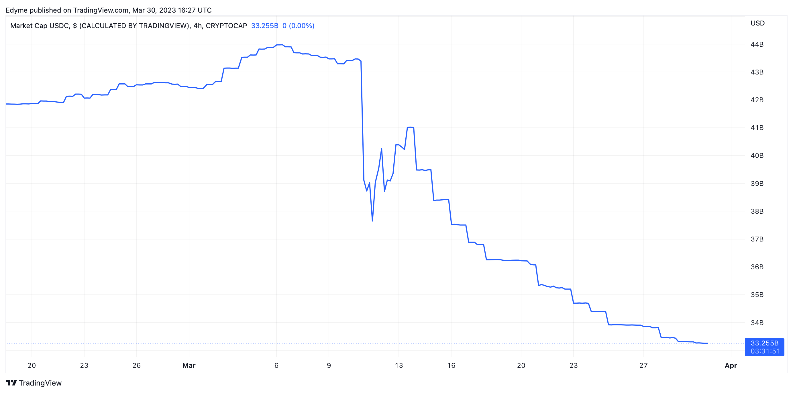 القيمة السوقية لشركة USDC بحسب بيانات TradingView.com