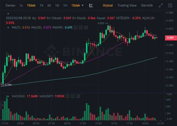 سعر وحجم تداول عملة VGX الرقمية وفق موقع بينانس.