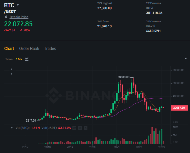 سعر وحجم تداول عملة البيتكوين وفق موقع بينانس.