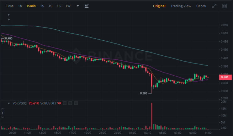 سعر عملة VGX الرقمية وفق موقع بينانس.