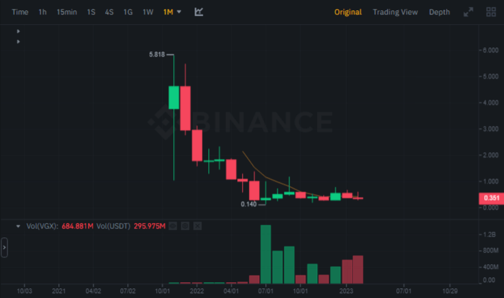 سعر وحجم تداول عملة VGX الرقمية الشهري وفق موقع بينانس.