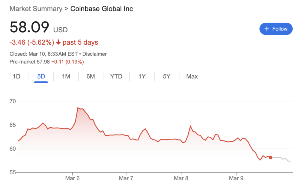 انخفاض قيمة أسهم منصة Coinbase.