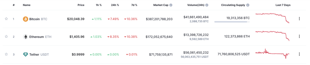 انخفاض ملحوظ في كل من البيتكوين والإيثيريوم عقب إفلاس مصرف Silvergate.