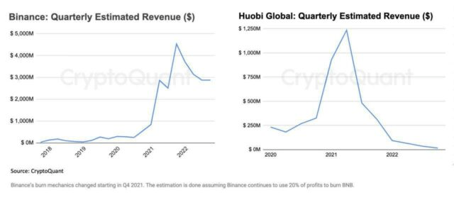 مقارنة بين إيرادات منصتي بينانس وHuobi.