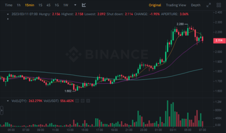 سعر عملة LQTY وفق موقع بينانس.