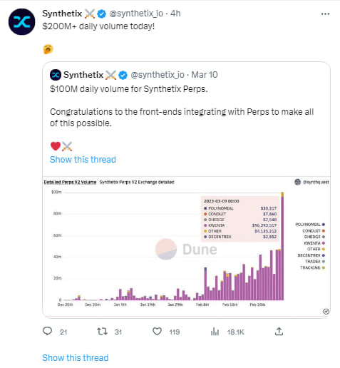 منصة Synthetix تشير إلى ارتفاع حجم تداول عملتها الرقمية.