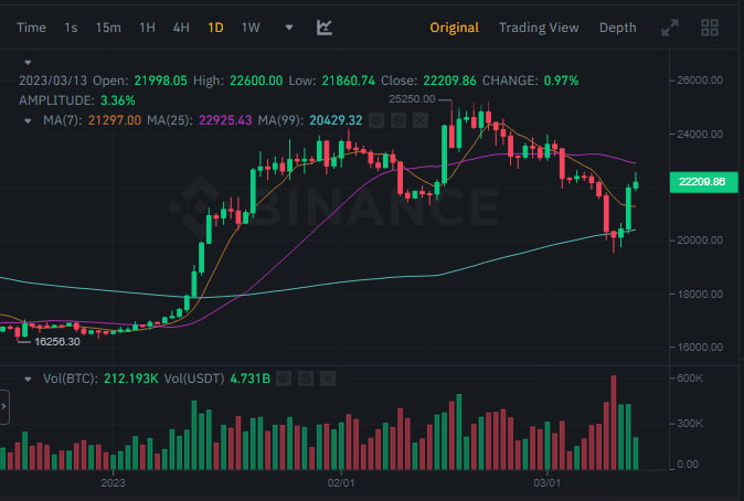 سعر البيتكوين وفق موقع بينانس.