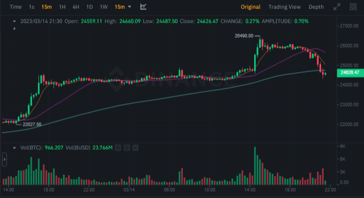 سعر وحجم تداول البيتكوين وفق موقع بينانس.