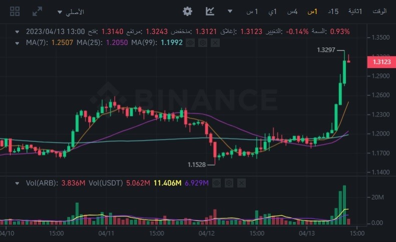 سعر عملة ARB الرقمية في منصة بينانس الرقمية