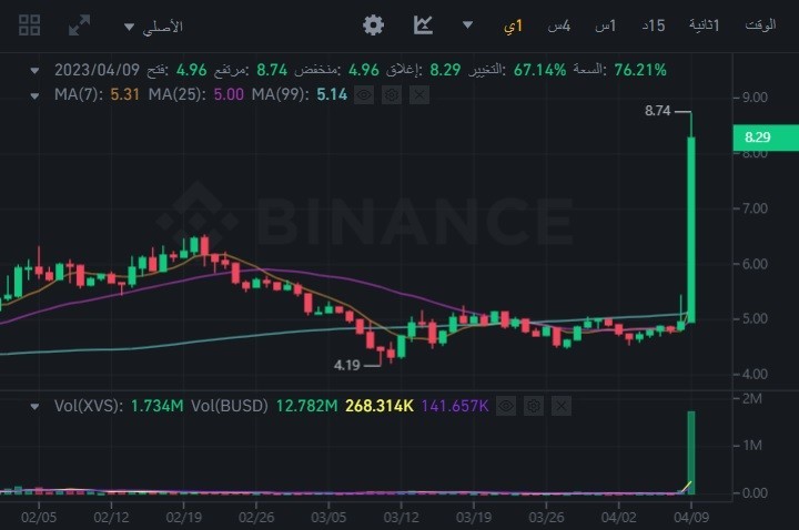 صورة سعر عملة XVS الرقمية وفق موقع بينانس.