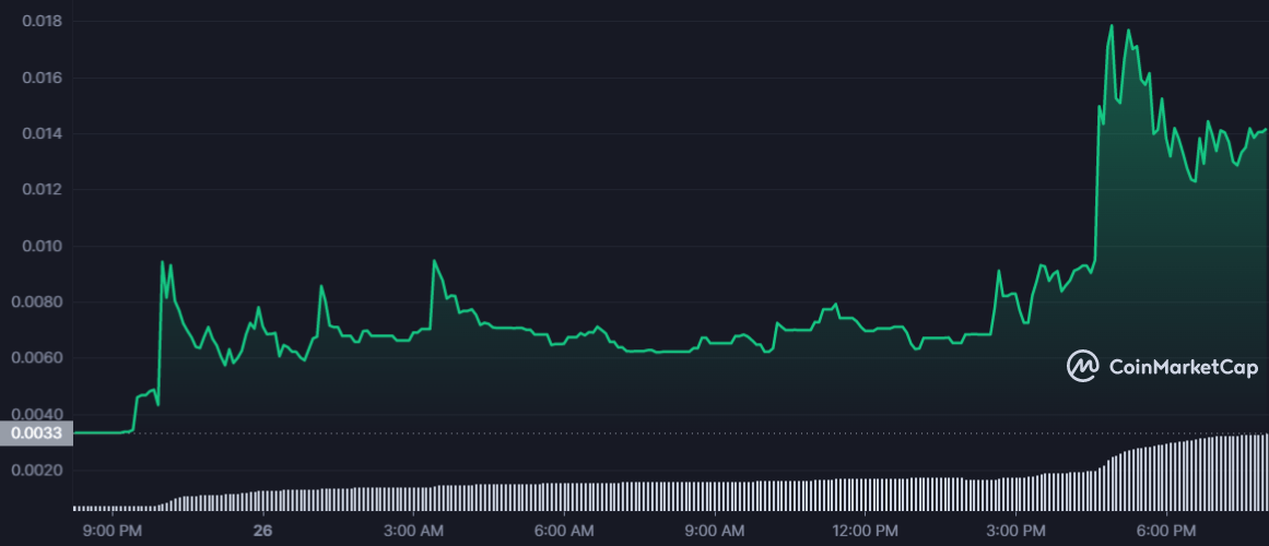 ATS 1D graph coinmarketcap