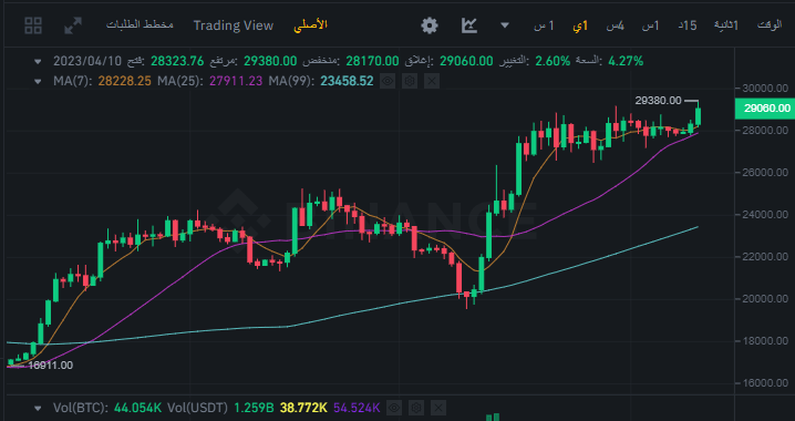 صورة توضح سعر بيتكوين اليوم 10 أبريل وملاحظة ارتفاع سعرها وكسر حاجز 29 ألف دولار