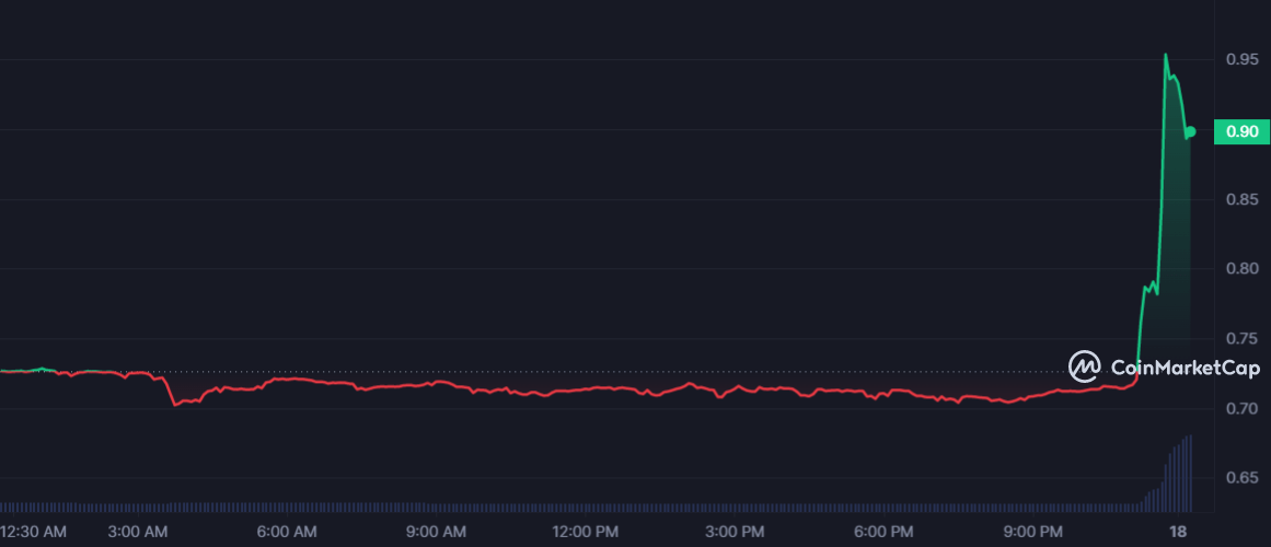 سعر عملة BEL الرقمية