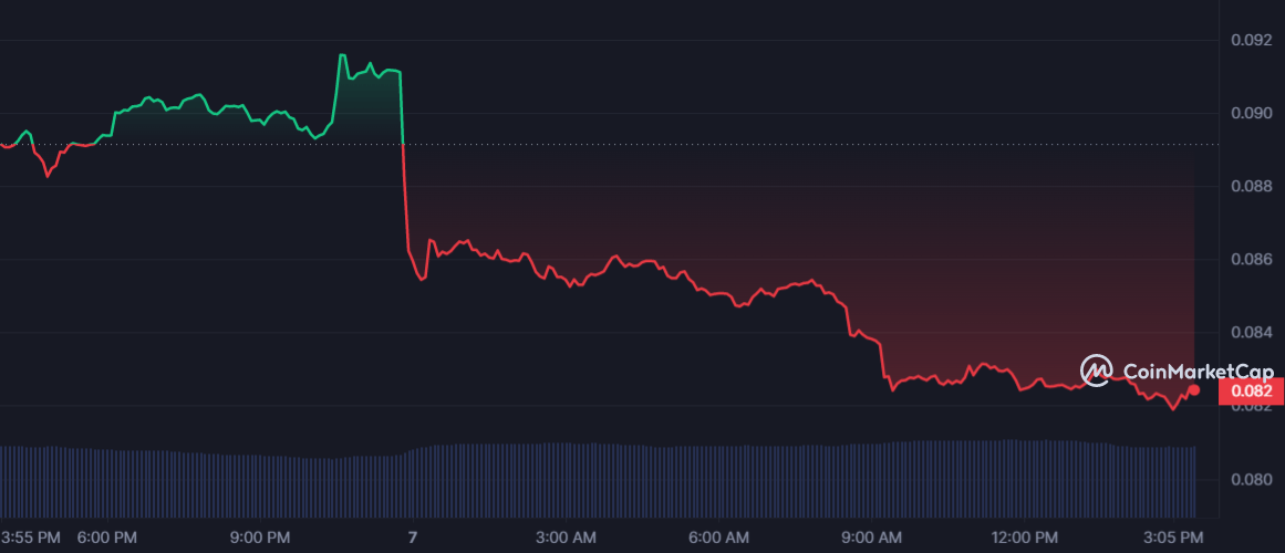 DOGE 1D graph coinmarketcap 2