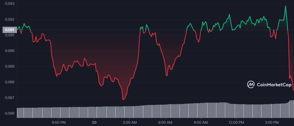 DOGE 1D graph coinmarketcap