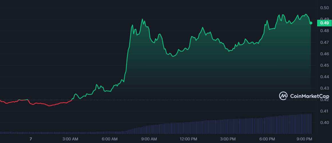 ENJ 1D graph coinmarketcap