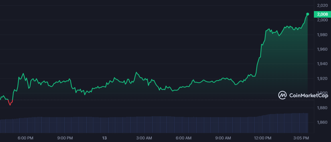 سعر الإيثيريوم بحسب البيانات من CoinMarketCap