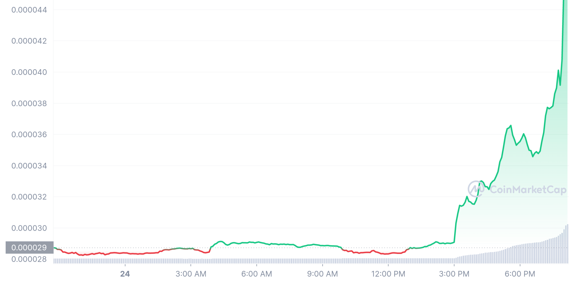 FLOKI 1D graph coinmarketcap 1