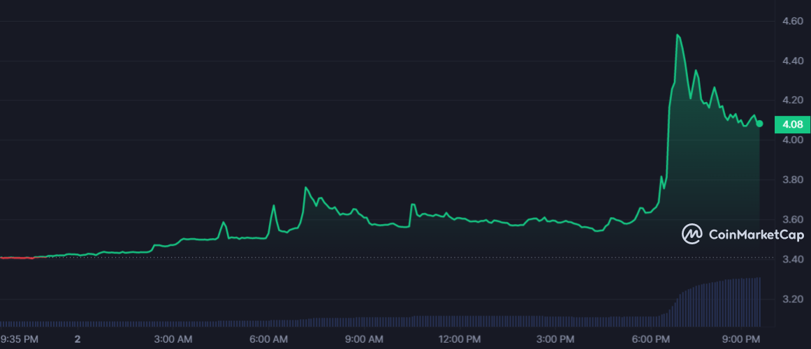 FORTH 1D graph coinmarketcap