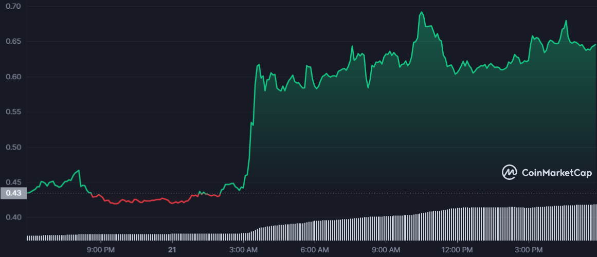 HIFI 1D graph coinmarketcap