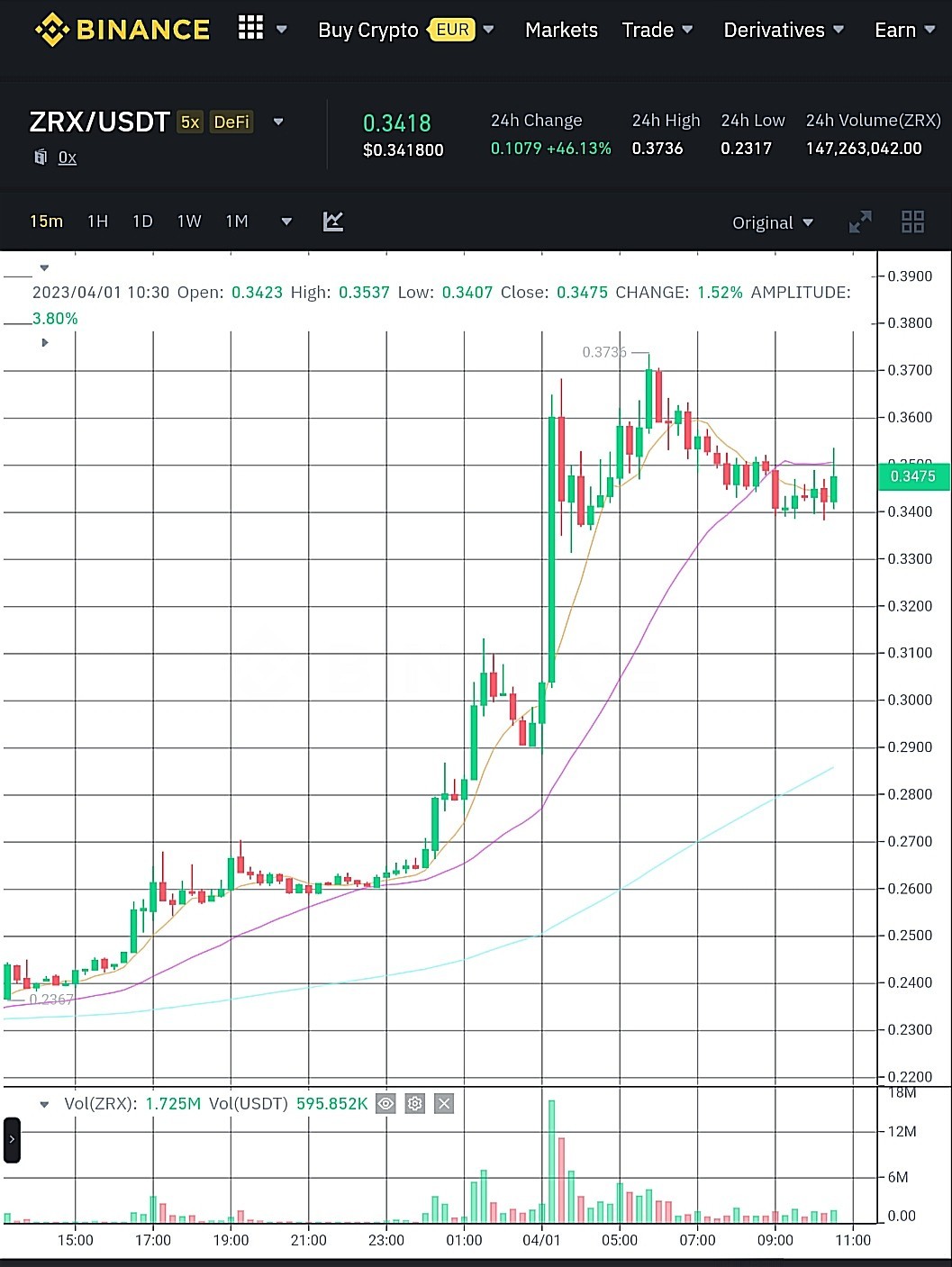 سعر عملة ZRX وفق موقع بينانس.