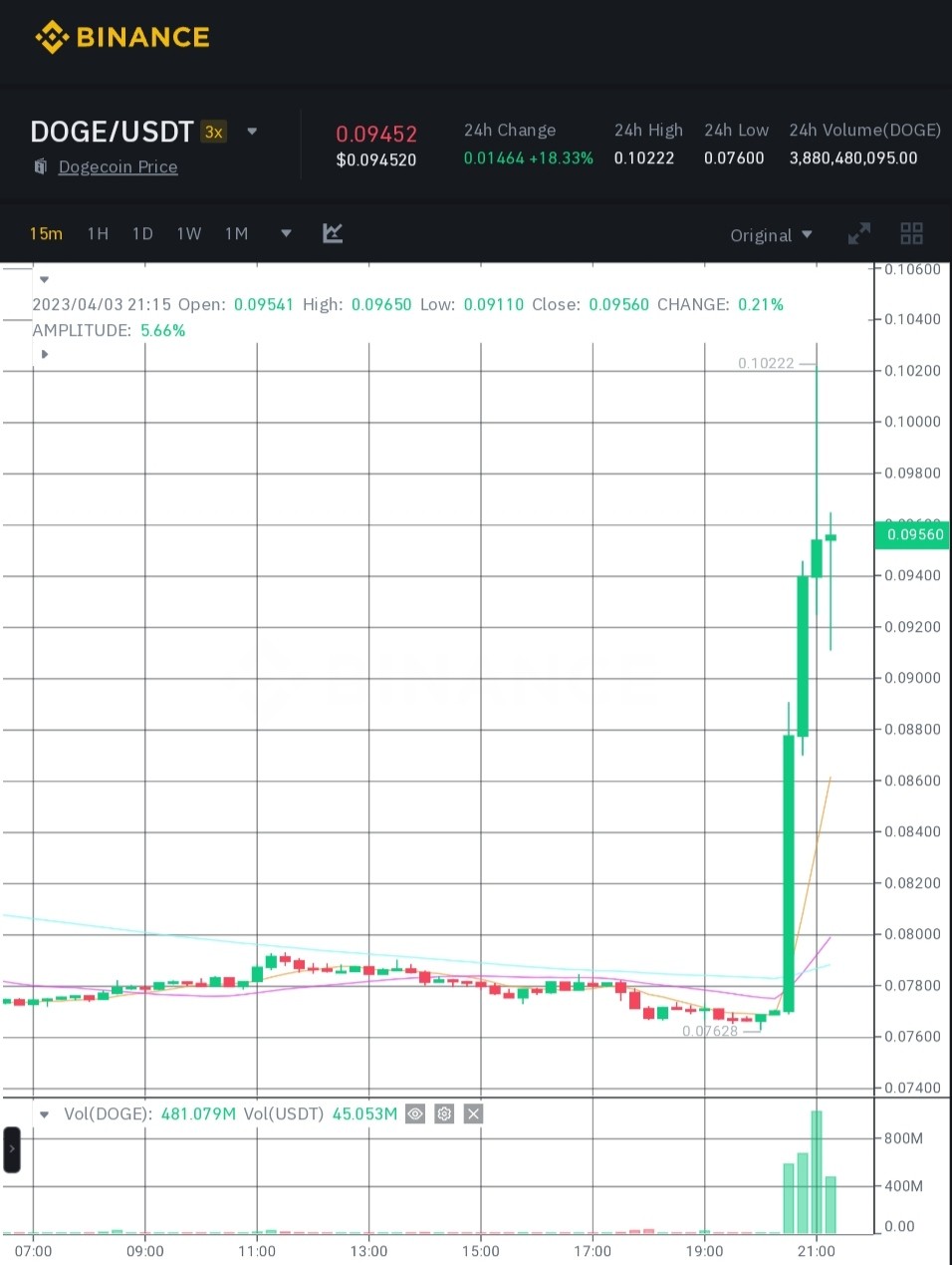 سعر عملة دوجكوين وفق موقع بينانس