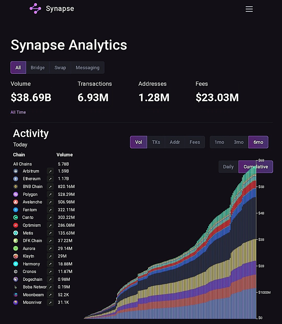 قسم تحليلي للعملات الرقمية خاص بشبكة Synapse اللامركزية