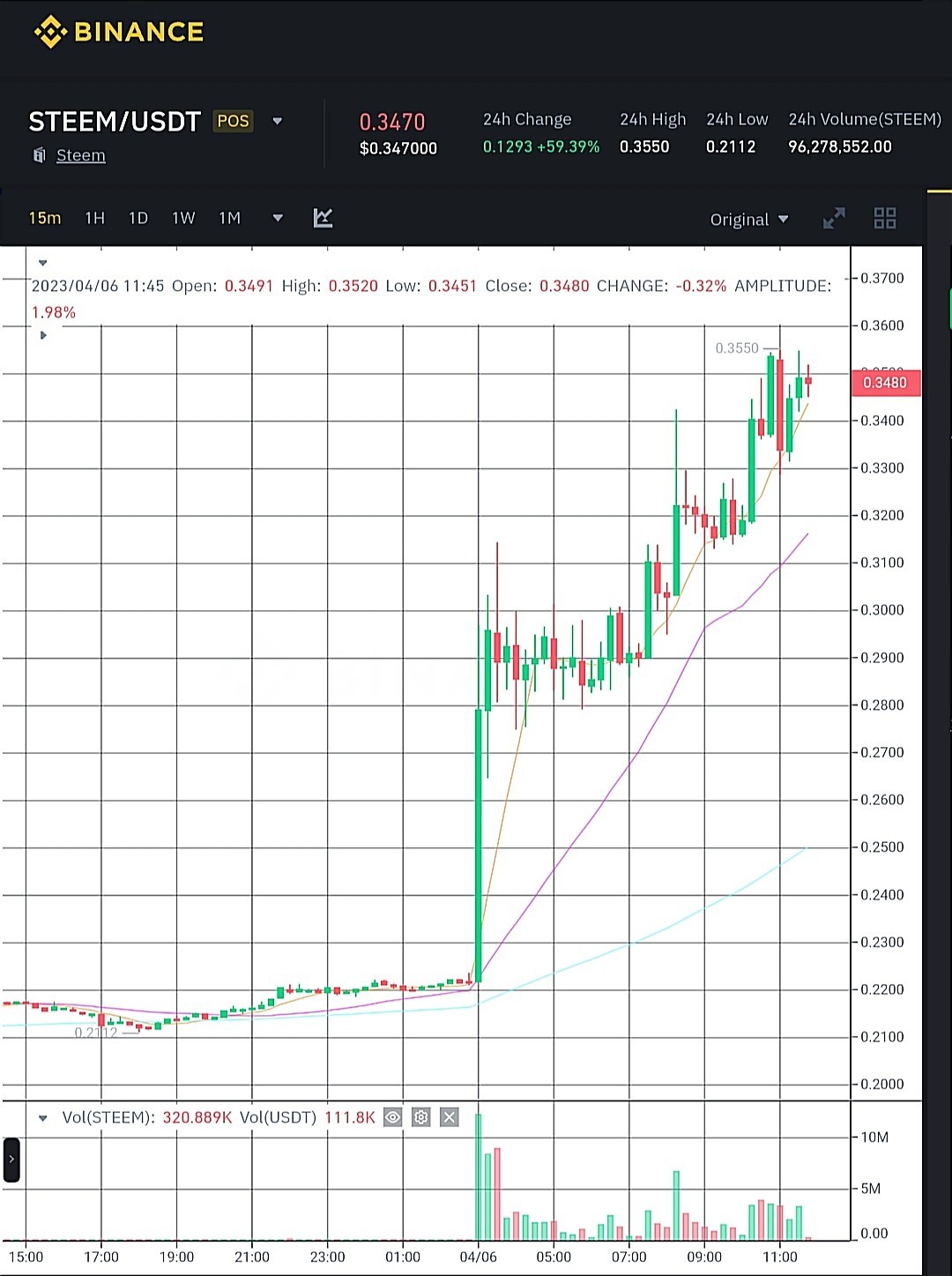 سعر عملة STEEM الرقمية وفق موقع بينانس.