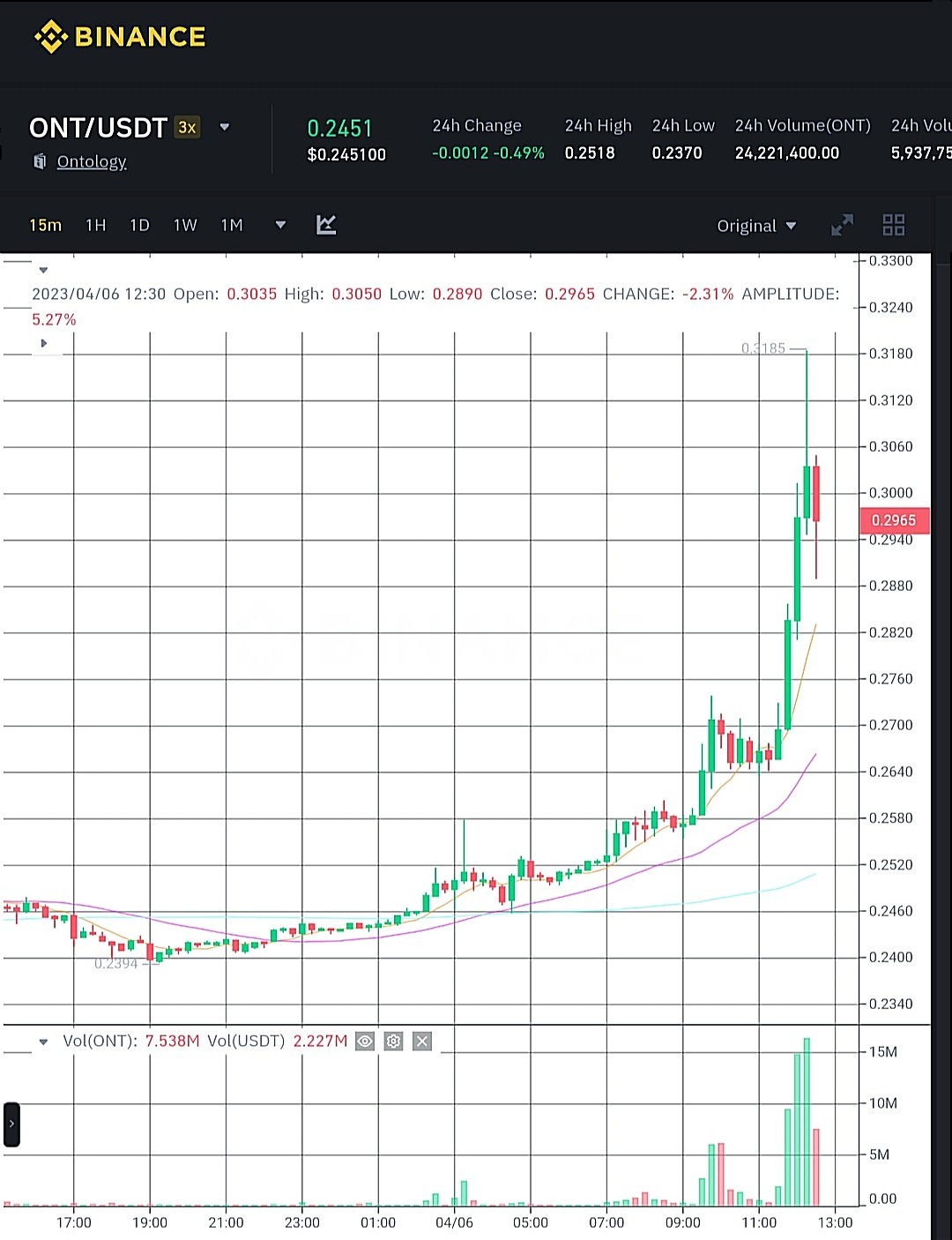 سعر عملة ONT الرقمية وفق موقع بينانس.