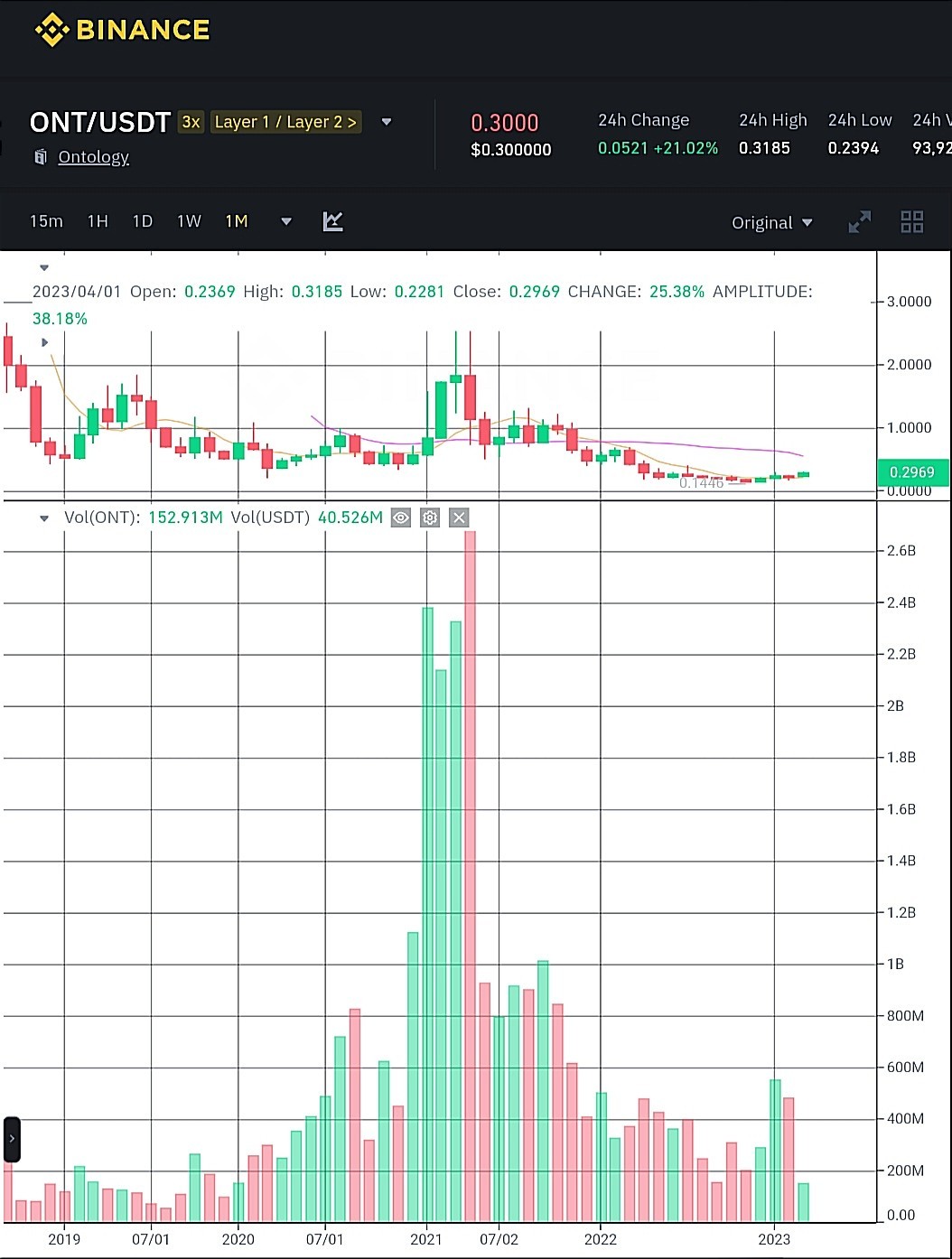 حجم التداول الشهري لعملة ONT الرقمية وفق موقع بينانس.