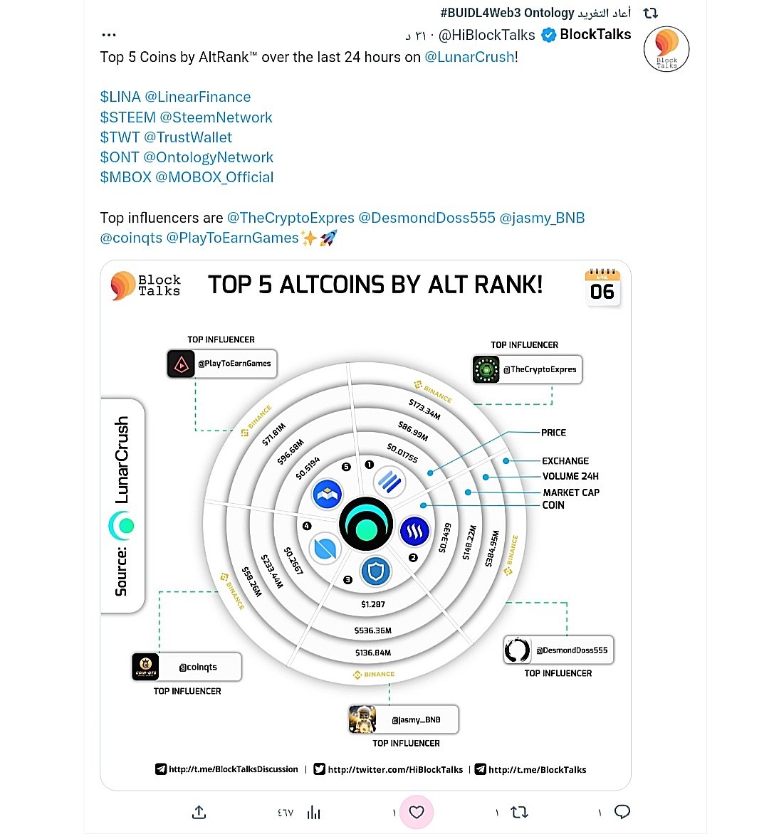 منصة Ontology تحصد المرتبة 5 وفق تصنيف AltRank