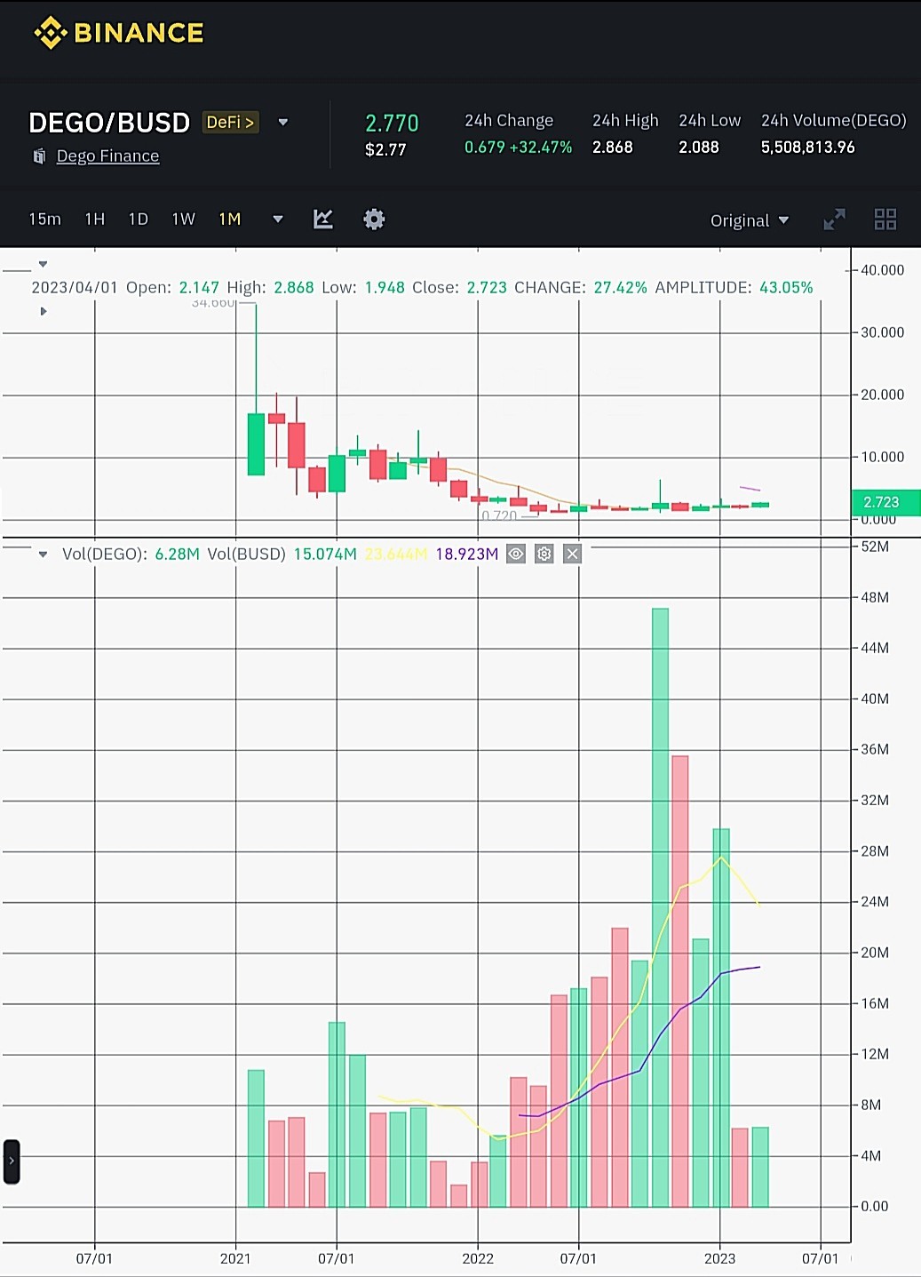 صورة لحجم تداول عملة DEGO الرقمية وفق موقع بينانس.