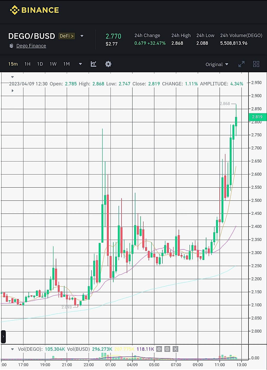 صورة لسعر عملة DEGO الرقمية وفق موقع بينانس.