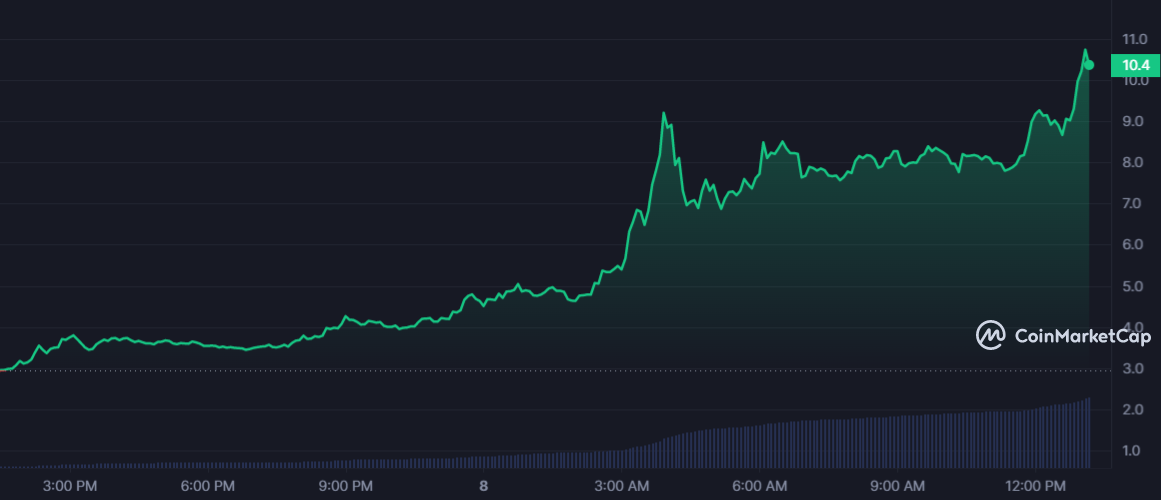 OG 1D graph coinmarketcap 1