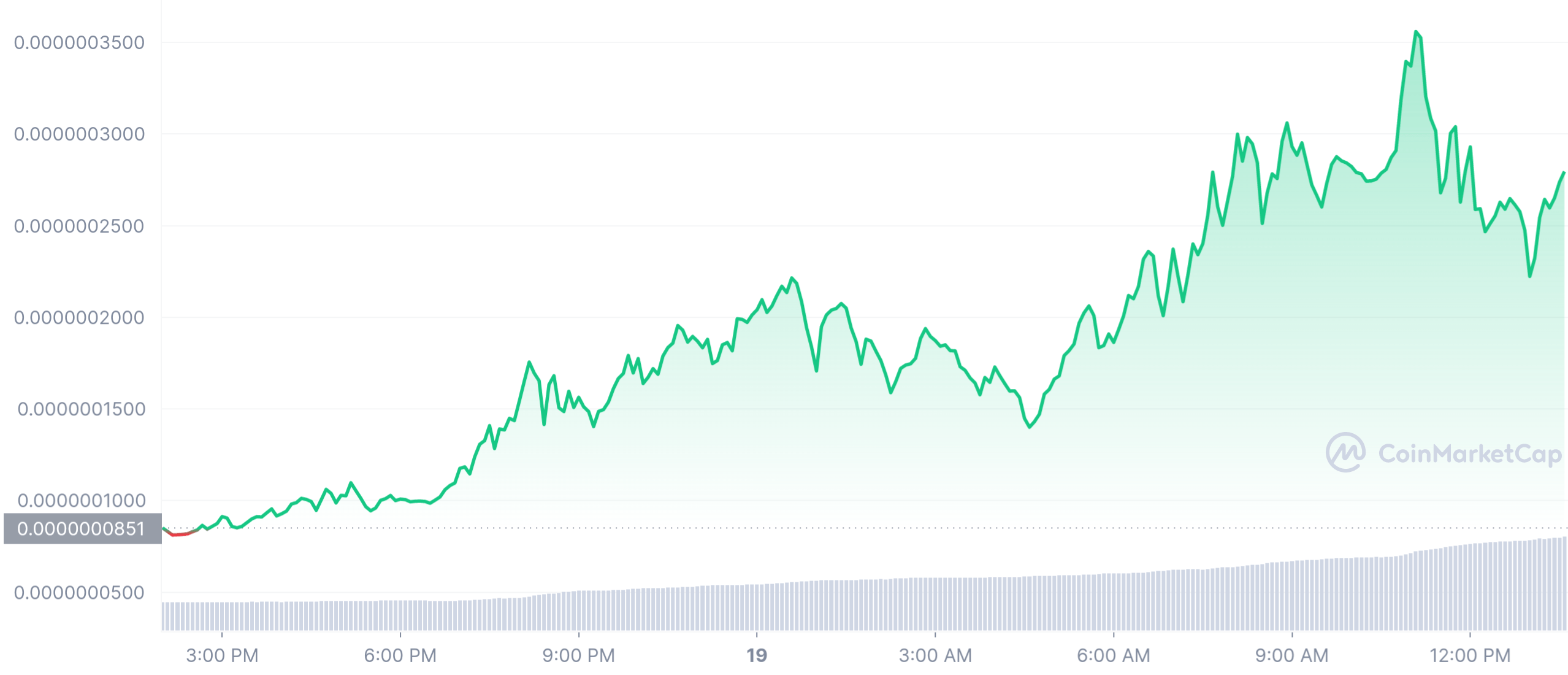 صورة لسعر عملة PEPE الميمية الرقمية وفق موقع CoinMarketCap.