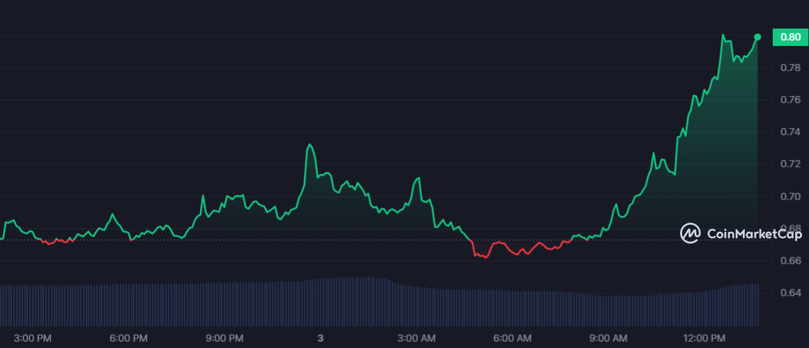 SXP 1D graph coinmarketcap 1