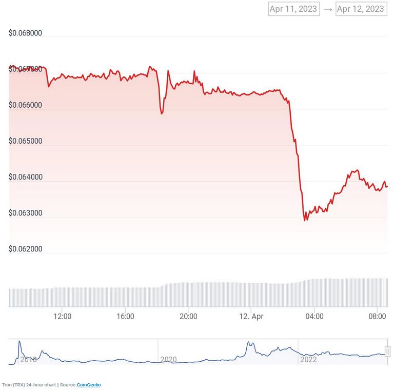 Source CoinGecko