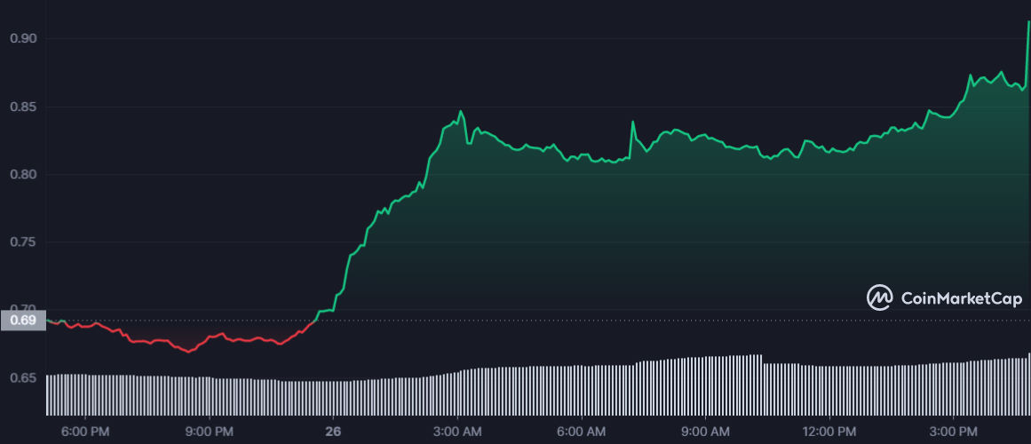 TOMO 1D graph coinmarketcap