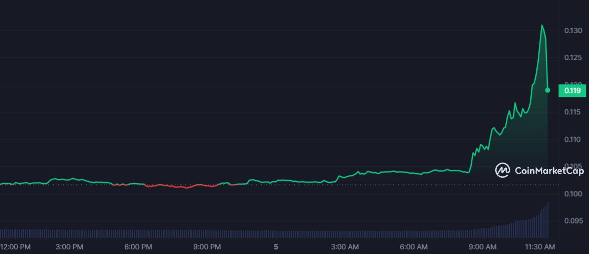 UTK 1D graph coinmarketcap