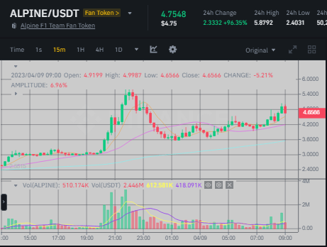 صورة لسعر عملة ALPINE الرقمية وفق موقع بينانس.