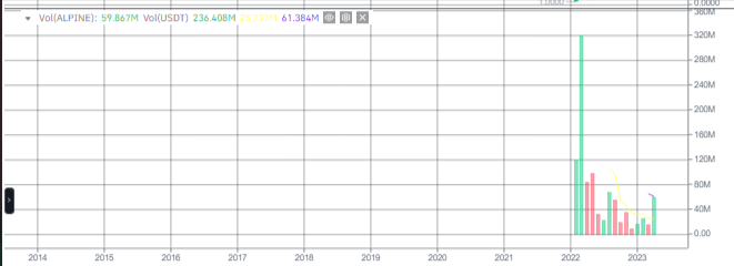 صورة لحجم تداول عملة ALPINE الرقمية.