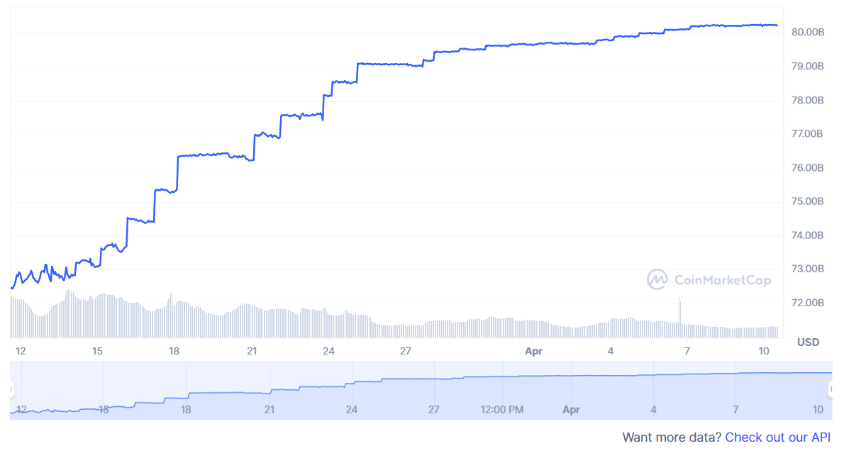 القيمية السوقية لعملة USDT على أساس شهري