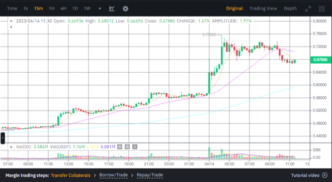 صورة سعر عملة ID الرقمية وفق موقع بينانس.