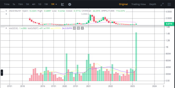 صورة حجم تداول عملة ICX الرقمية وفق موقع بينانس.