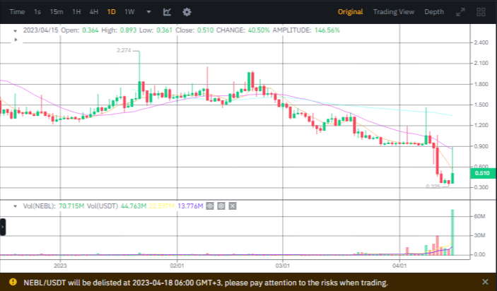 صورة سعر عملة NEBL الرقمية وفق موقع بينانس.