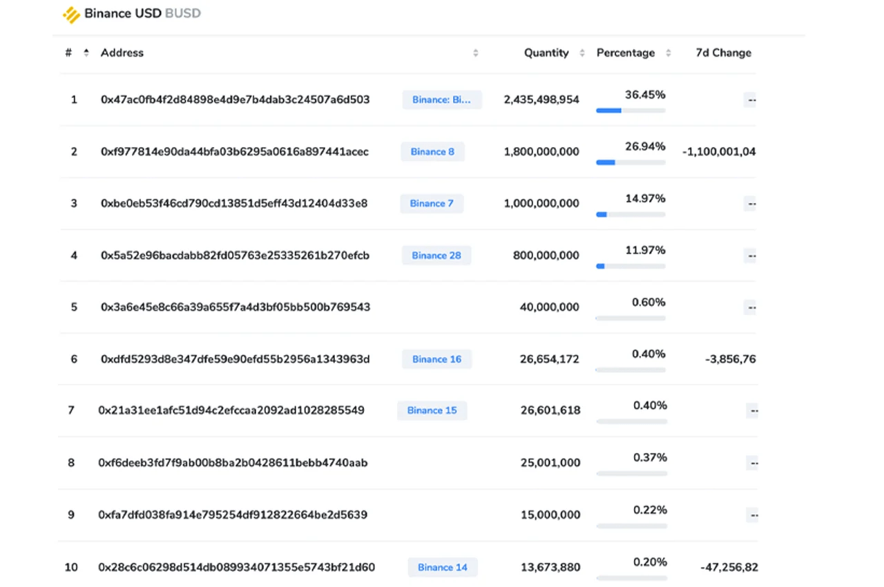 سبعة من أكبر عشرة محافظ BUSD تنتمي إلى بينانس