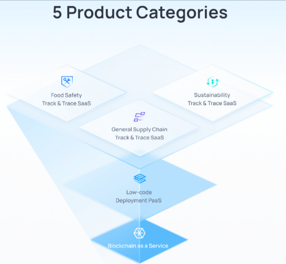 صورة ترتيب طبقات فئات استخدام منصة VeChain 